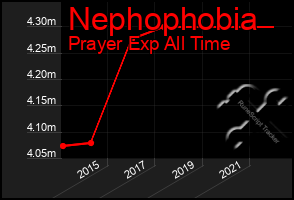 Total Graph of Nephophobia