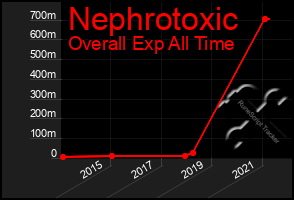 Total Graph of Nephrotoxic