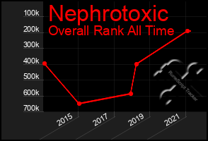 Total Graph of Nephrotoxic