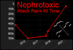 Total Graph of Nephrotoxic