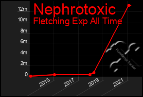 Total Graph of Nephrotoxic