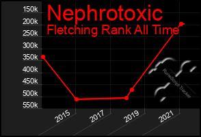 Total Graph of Nephrotoxic