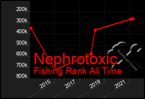 Total Graph of Nephrotoxic