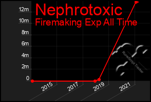 Total Graph of Nephrotoxic