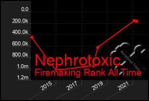 Total Graph of Nephrotoxic