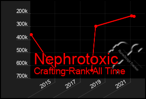 Total Graph of Nephrotoxic