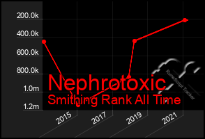 Total Graph of Nephrotoxic