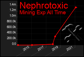 Total Graph of Nephrotoxic