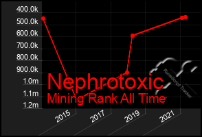 Total Graph of Nephrotoxic