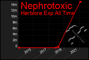 Total Graph of Nephrotoxic