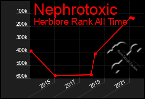 Total Graph of Nephrotoxic