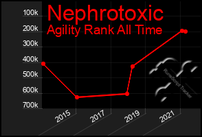 Total Graph of Nephrotoxic