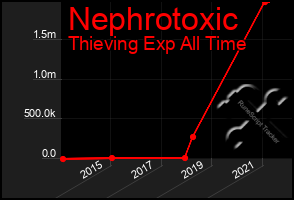 Total Graph of Nephrotoxic