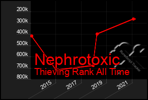 Total Graph of Nephrotoxic