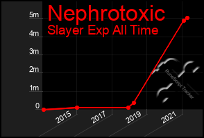 Total Graph of Nephrotoxic