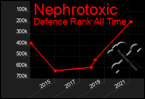 Total Graph of Nephrotoxic