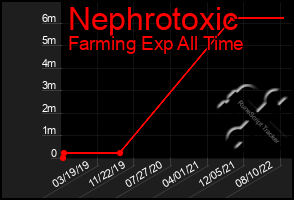 Total Graph of Nephrotoxic