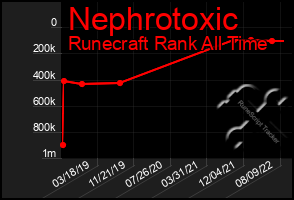 Total Graph of Nephrotoxic