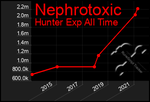 Total Graph of Nephrotoxic