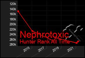 Total Graph of Nephrotoxic