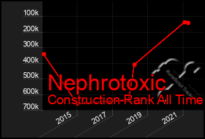 Total Graph of Nephrotoxic