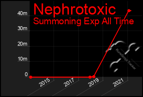 Total Graph of Nephrotoxic