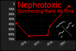 Total Graph of Nephrotoxic