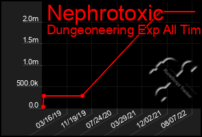 Total Graph of Nephrotoxic