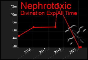 Total Graph of Nephrotoxic