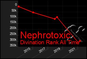 Total Graph of Nephrotoxic