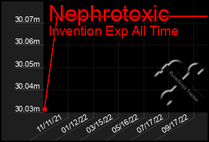 Total Graph of Nephrotoxic