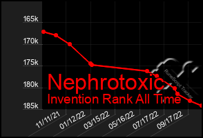 Total Graph of Nephrotoxic