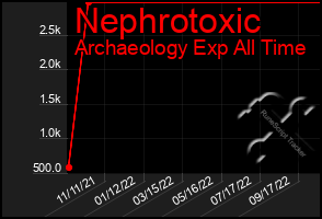 Total Graph of Nephrotoxic