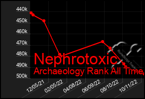 Total Graph of Nephrotoxic