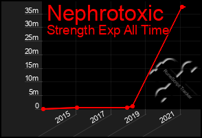 Total Graph of Nephrotoxic