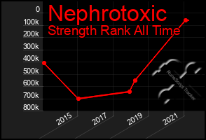 Total Graph of Nephrotoxic