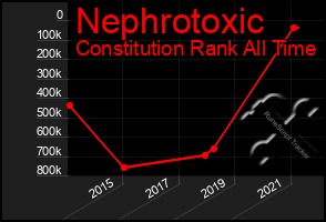 Total Graph of Nephrotoxic