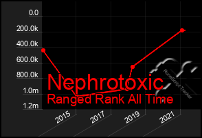 Total Graph of Nephrotoxic