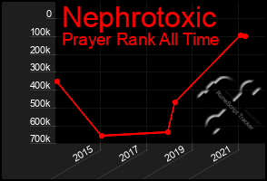 Total Graph of Nephrotoxic