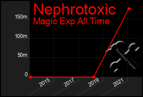 Total Graph of Nephrotoxic