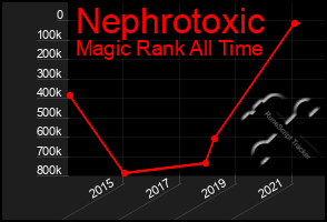 Total Graph of Nephrotoxic