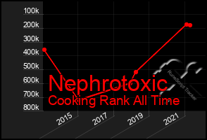 Total Graph of Nephrotoxic