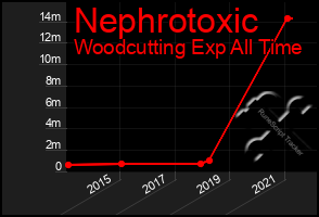 Total Graph of Nephrotoxic