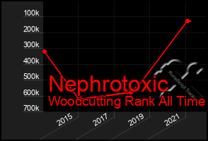 Total Graph of Nephrotoxic