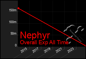 Total Graph of Nephyr