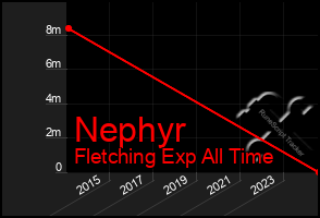 Total Graph of Nephyr