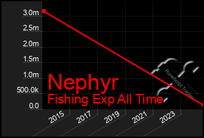 Total Graph of Nephyr