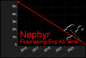 Total Graph of Nephyr