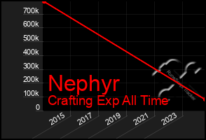 Total Graph of Nephyr