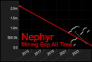 Total Graph of Nephyr